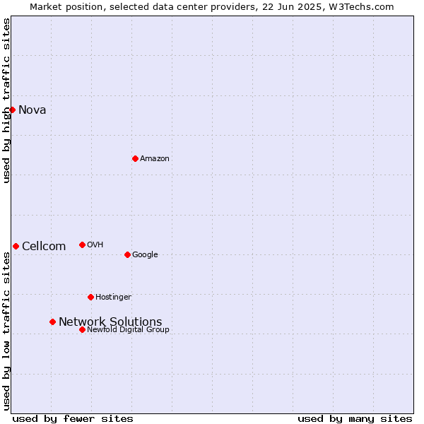 Market position of Network Solutions vs. Cellcom vs. Nova
