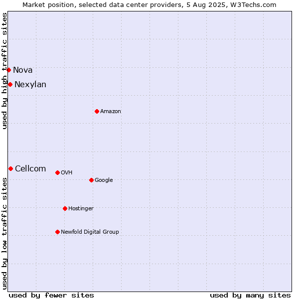 Market position of Cellcom vs. Nexylan vs. Nova