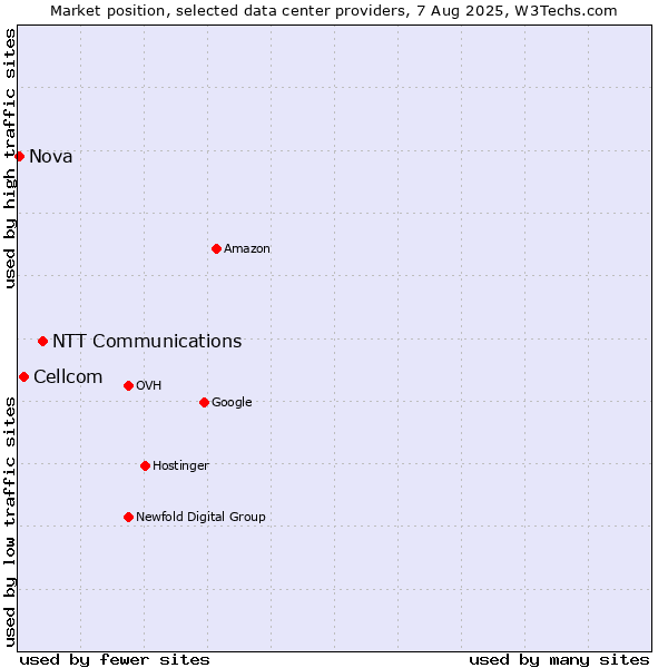 Market position of NTT Communications vs. Cellcom vs. Nova