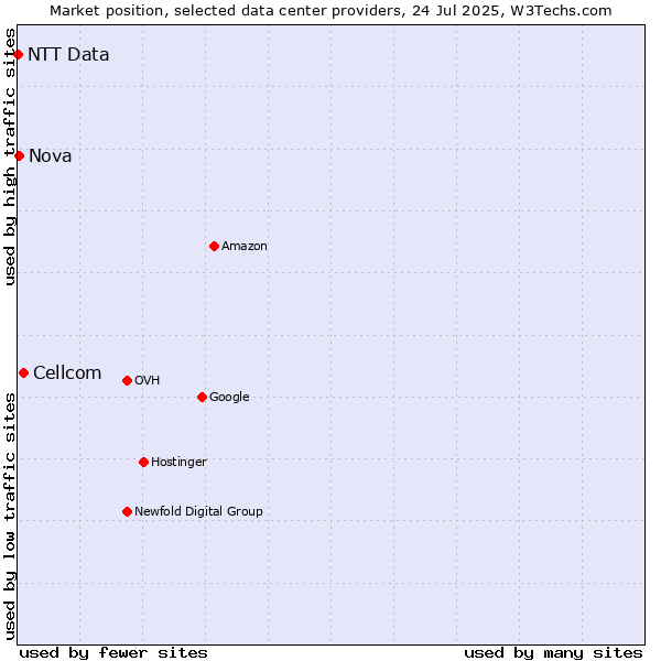Market position of Cellcom vs. Nova vs. NTT Data