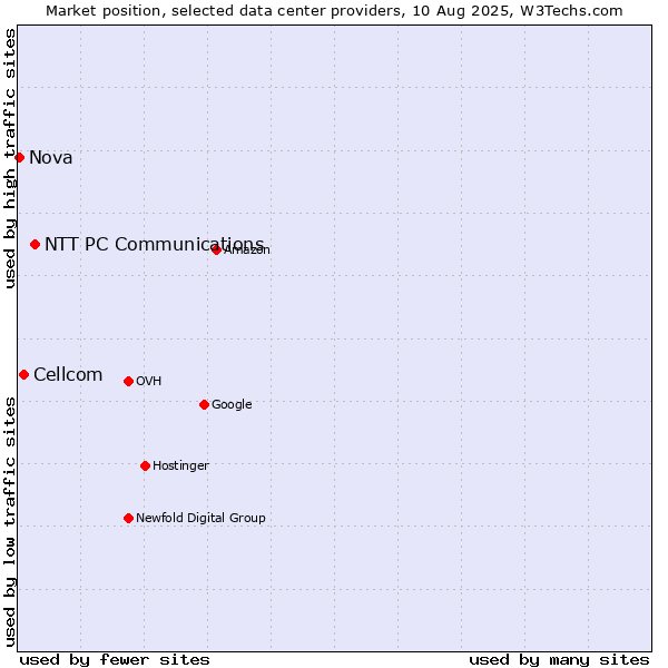 Market position of NTT PC Communications vs. Cellcom vs. Nova