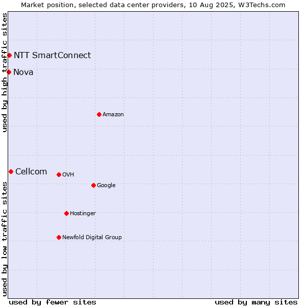 Market position of Cellcom vs. NTT SmartConnect vs. Nova