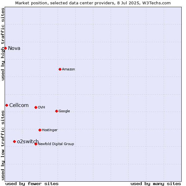 Market position of o2switch vs. Cellcom vs. Nova