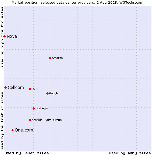 Market position of One.com vs. Cellcom vs. Nova
