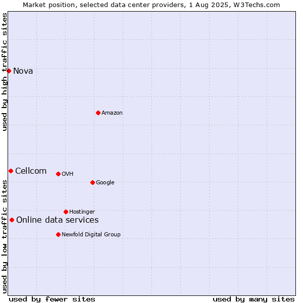 Market position of Online data services vs. Cellcom vs. Nova