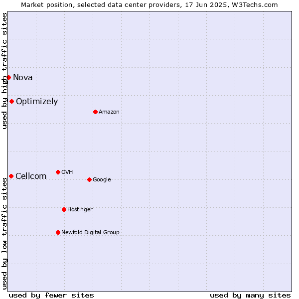 Market position of Optimizely vs. Cellcom vs. Nova
