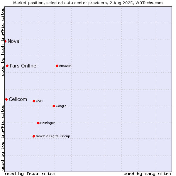 Market position of Pars Online vs. Cellcom vs. Nova