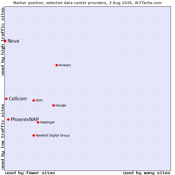 Market position of PhoenixNAP vs. Cellcom vs. Nova