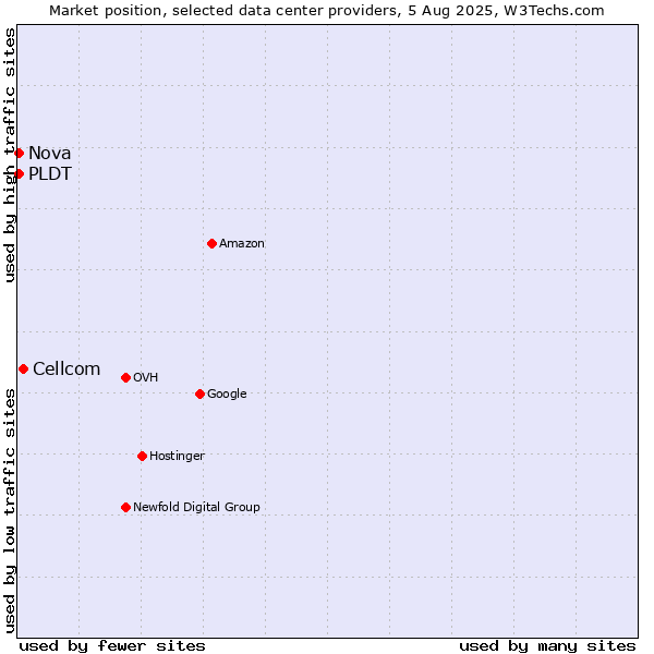Market position of Cellcom vs. Nova vs. PLDT