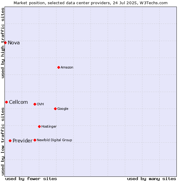 Market position of Previder vs. Cellcom vs. Nova