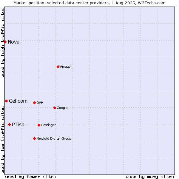 Market position of PTisp vs. Cellcom vs. Nova