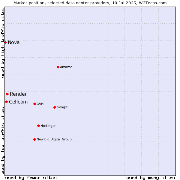 Market position of Render vs. Cellcom vs. Nova