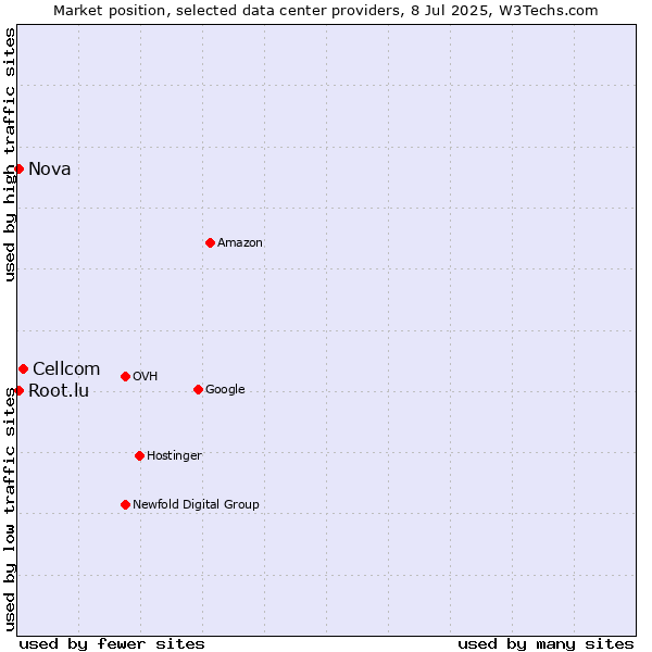 Market position of Cellcom vs. Nova vs. Root.lu