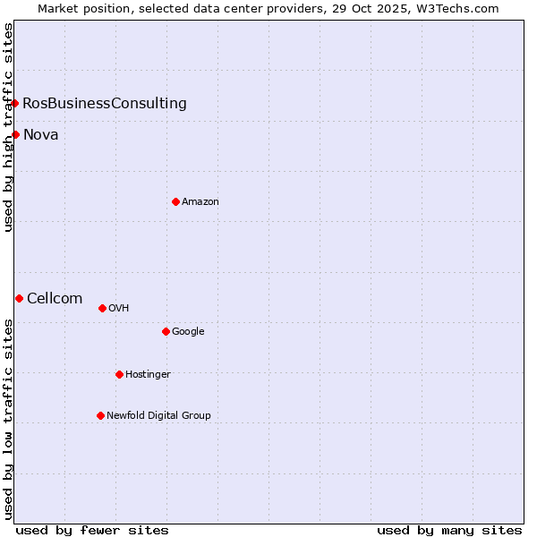 Market position of Cellcom vs. Nova vs. RosBusinessConsulting