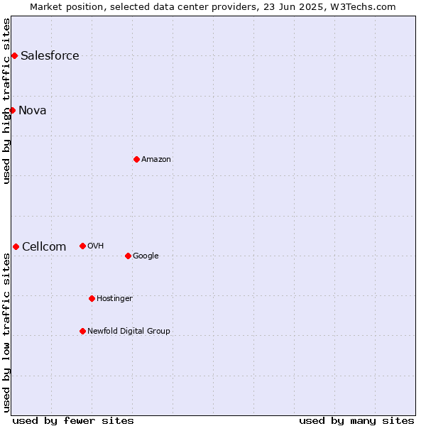 Market position of Cellcom vs. Salesforce vs. Nova