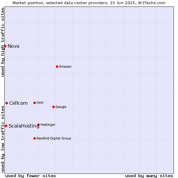 Market position of Cellcom vs. ScalaHosting vs. Nova