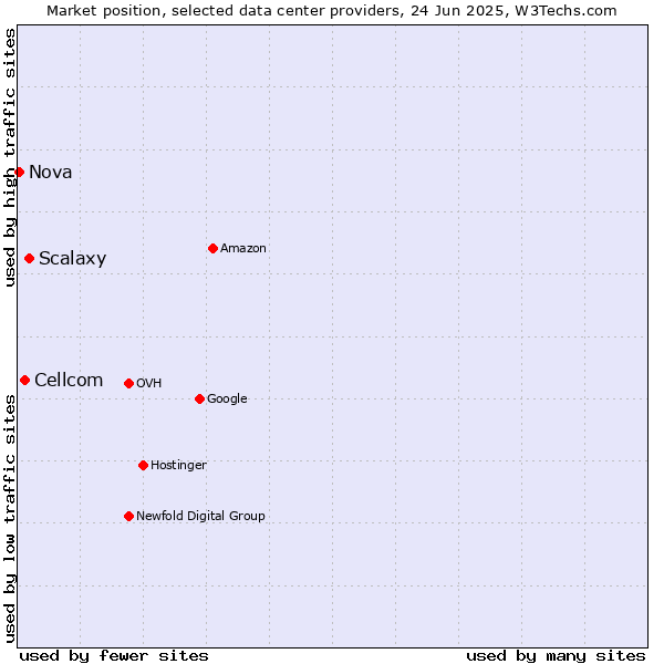 Market position of Scalaxy vs. Cellcom vs. Nova