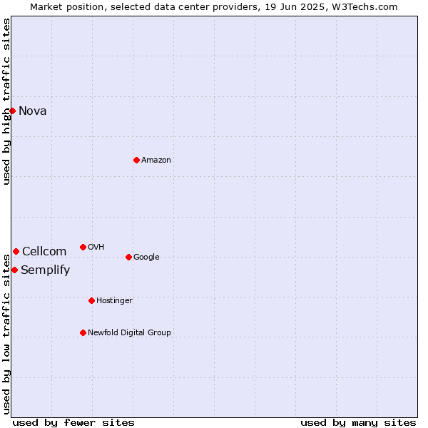 Market position of Cellcom vs. Semplify vs. Nova