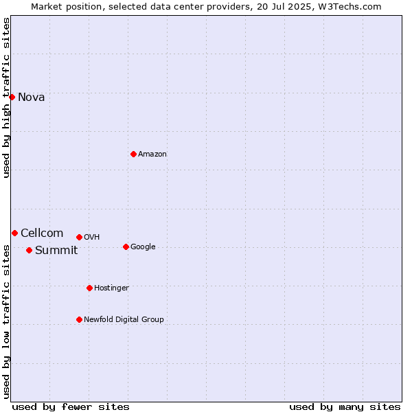 Market position of Summit vs. Cellcom vs. Nova