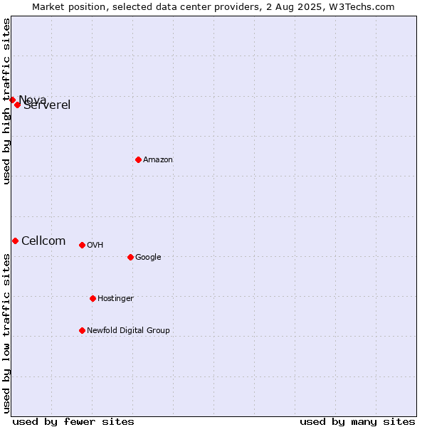 Market position of Serverel vs. Cellcom vs. Nova