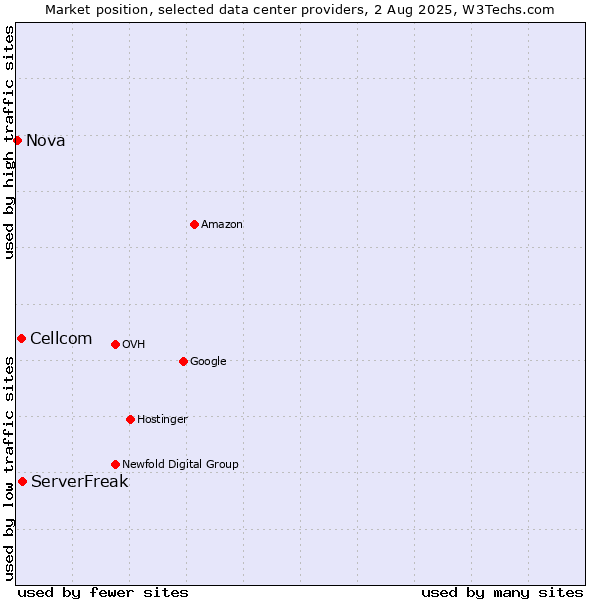 Market position of ServerFreak vs. Cellcom vs. Nova