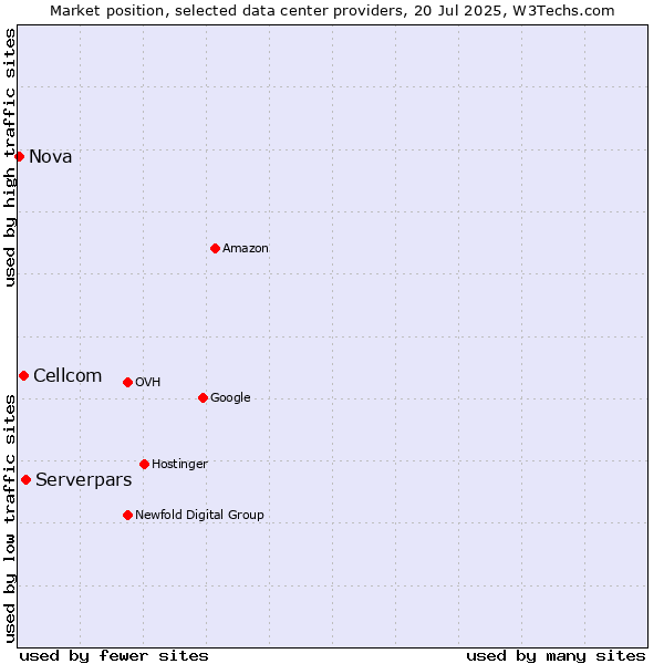 Market position of Serverpars vs. Cellcom vs. Nova