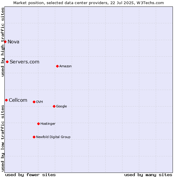 Market position of Servers.com vs. Cellcom vs. Nova