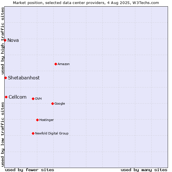 Market position of Cellcom vs. Shetabanhost vs. Nova