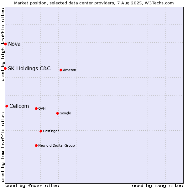Market position of Cellcom vs. Nova vs. SK Holdings C&C