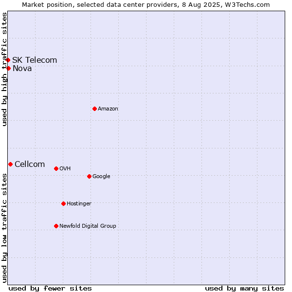 Market position of Cellcom vs. Nova vs. SK Telecom