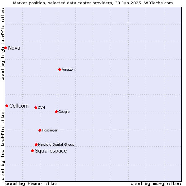 Market position of Squarespace vs. Cellcom vs. Nova