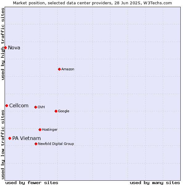 Market position of PA Vietnam vs. Cellcom vs. Nova