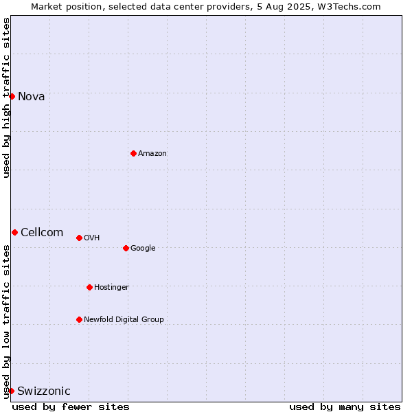 Market position of Cellcom vs. Nova vs. Swizzonic