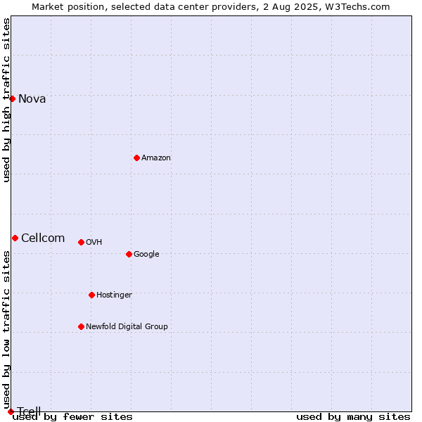 Market position of Cellcom vs. Nova vs. Tcell