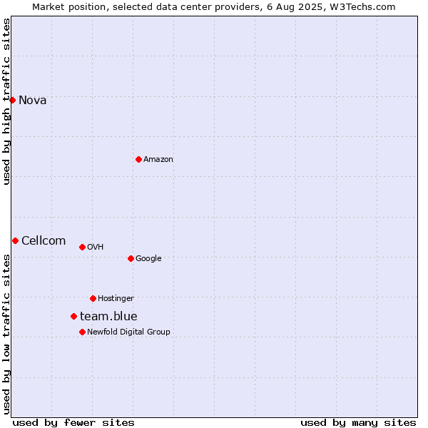Market position of team.blue vs. Cellcom vs. Nova