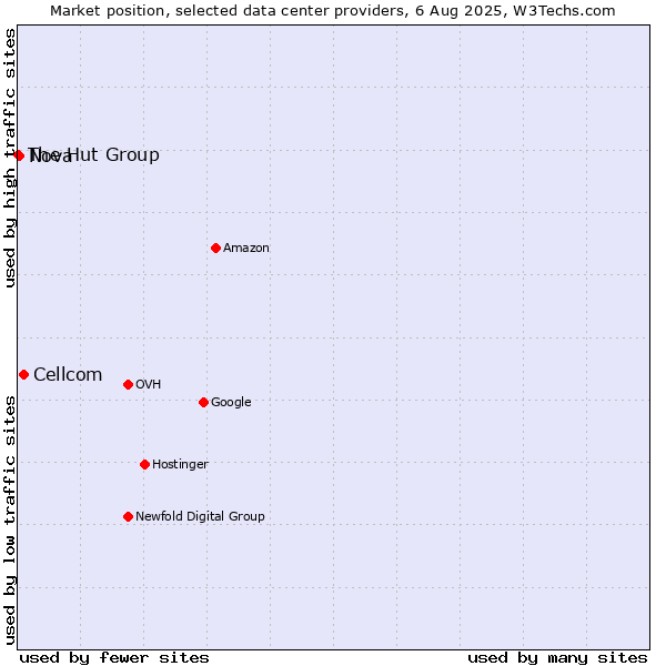 Market position of Cellcom vs. Nova vs. The Hut Group