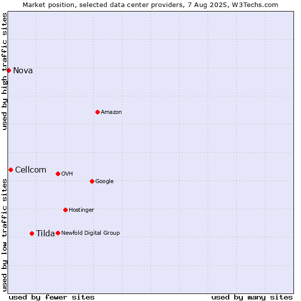 Market position of Tilda vs. Cellcom vs. Nova
