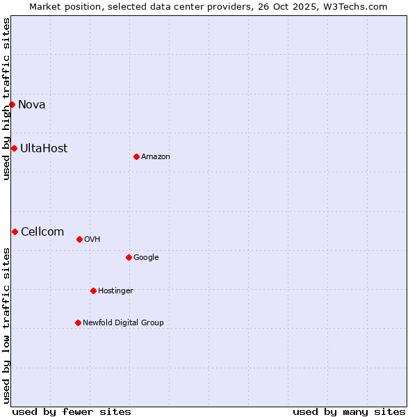 Market position of Cellcom vs. UltaHost vs. Nova