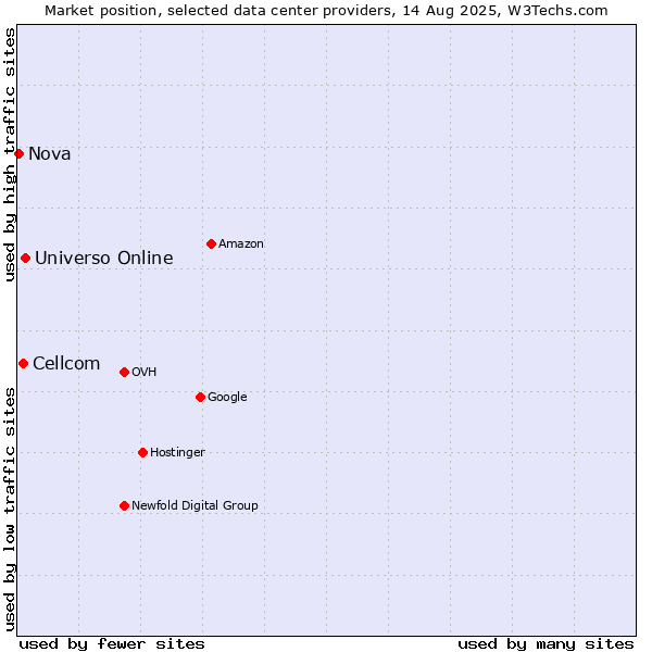 Market position of Universo Online vs. Cellcom vs. Nova