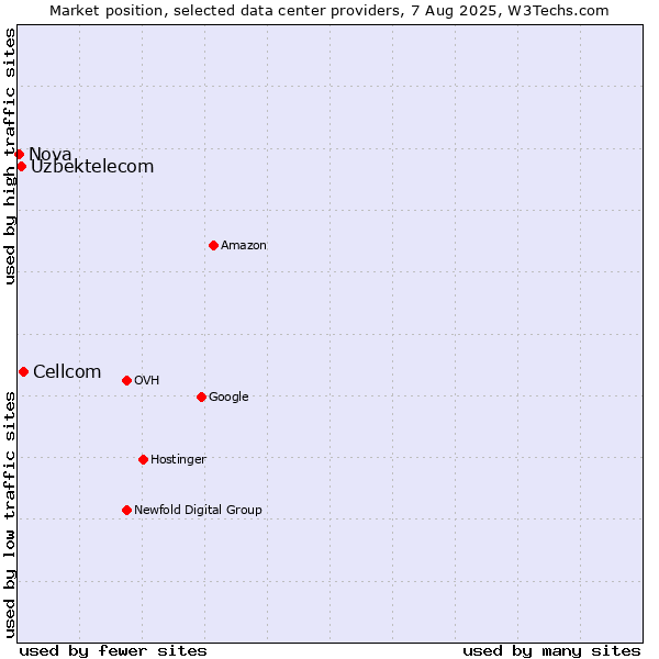 Market position of Cellcom vs. Uzbektelecom vs. Nova