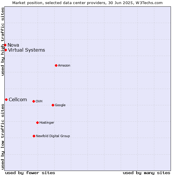 Market position of Cellcom vs. Virtual Systems vs. Nova