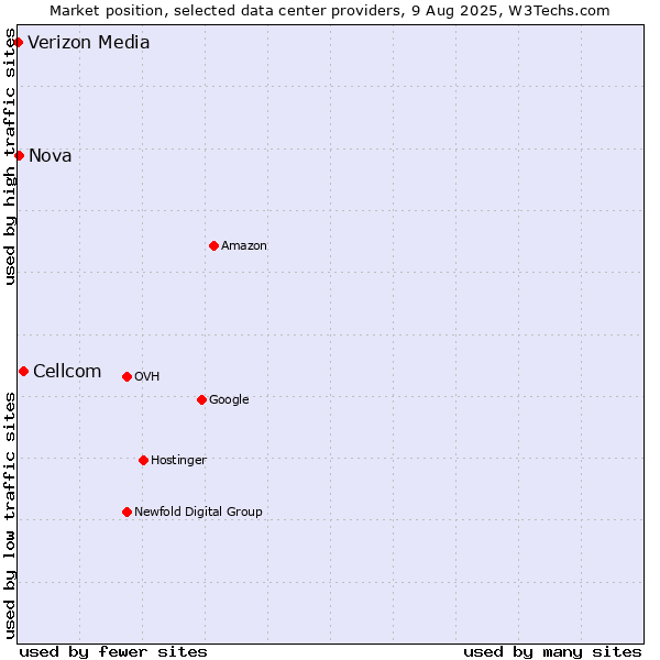 Market position of Cellcom vs. Nova vs. Verizon Media