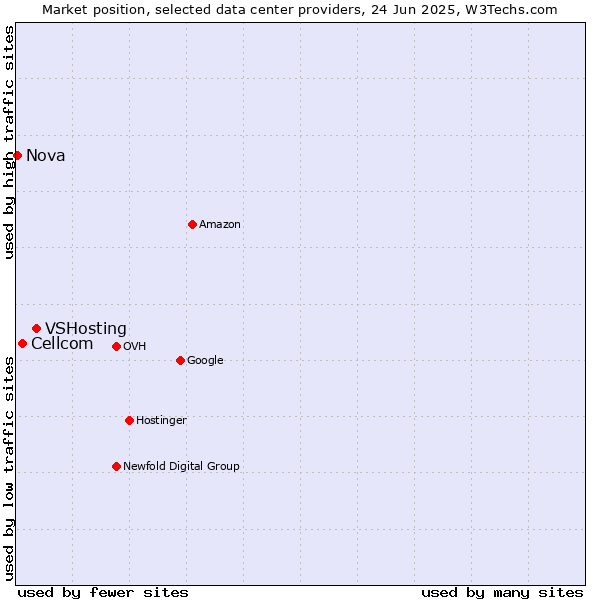 Market position of VSHosting vs. Cellcom vs. Nova