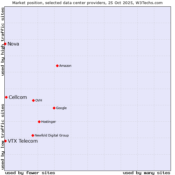 Market position of Cellcom vs. VTX Telecom vs. Nova