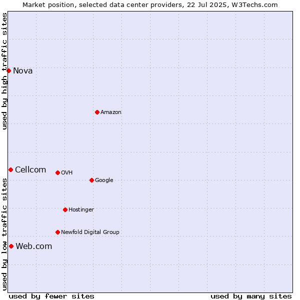 Market position of Web.com vs. Cellcom vs. Nova