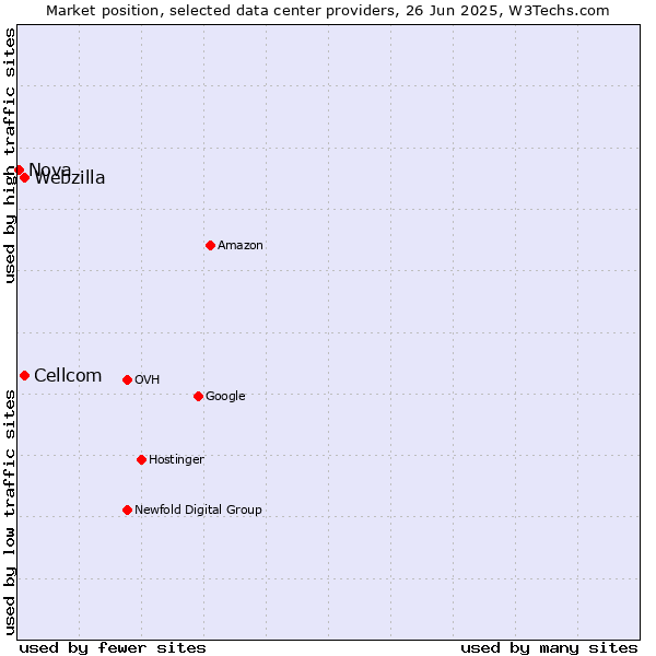 Market position of Webzilla vs. Cellcom vs. Nova