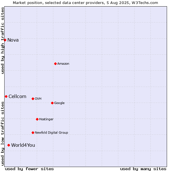Market position of World4You vs. Cellcom vs. Nova