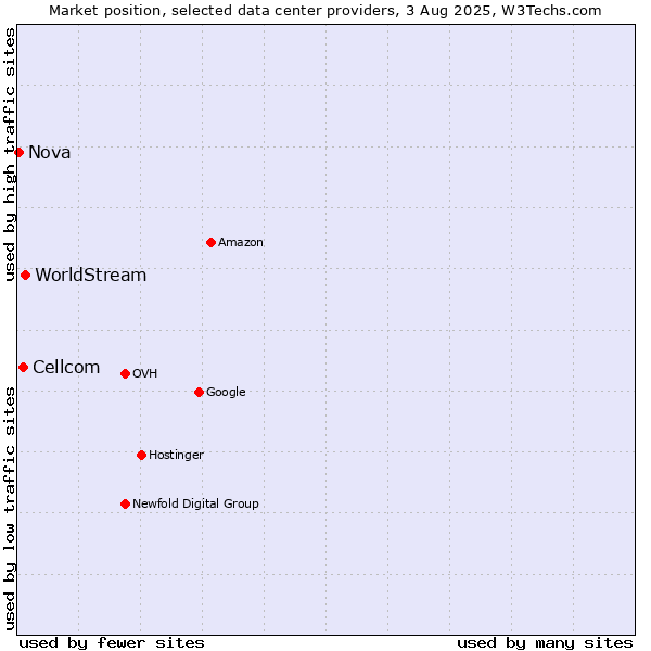 Market position of WorldStream vs. Cellcom vs. Nova
