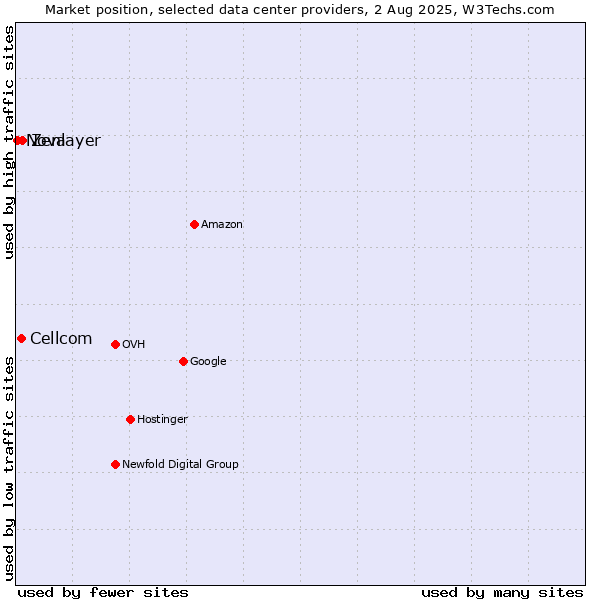 Market position of Zenlayer vs. Cellcom vs. Nova