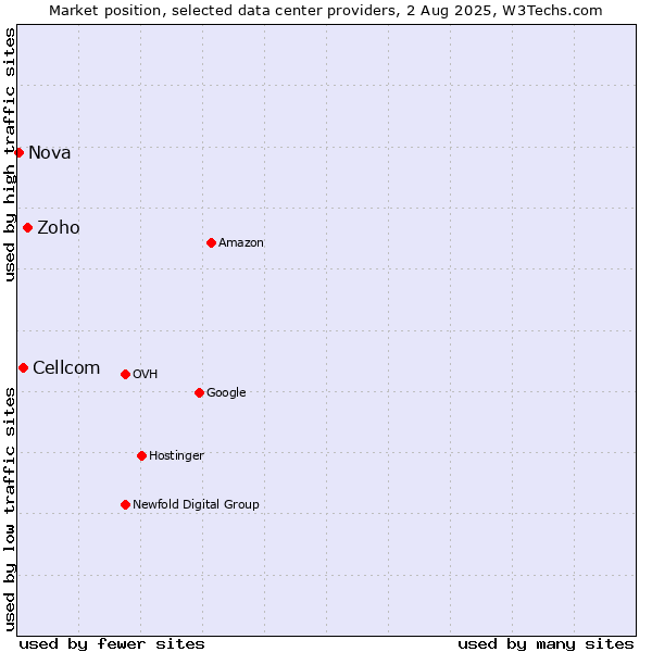 Market position of Zoho vs. Cellcom vs. Nova